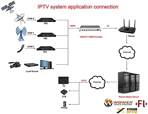ISEEVY 8 Kanal 1080 P H. 265 H. 264 HDMI Video Kodlayıcı IPTV Kodlayıcı IPTV Canlı Akışı Yayın Desteği RTMP RTMPS SRT RTSP UDP
